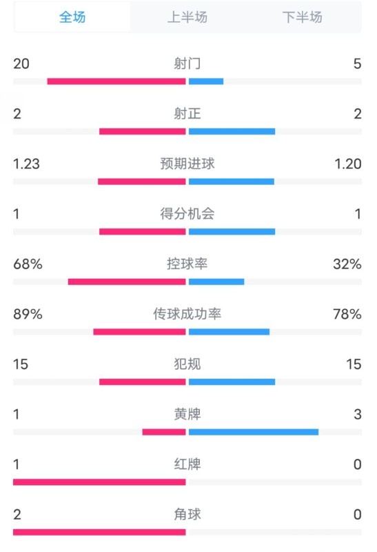 阿森納0-1西漢姆數(shù)據(jù)：射門20-5，射正2-2，紅牌1-0，控球68%-32%