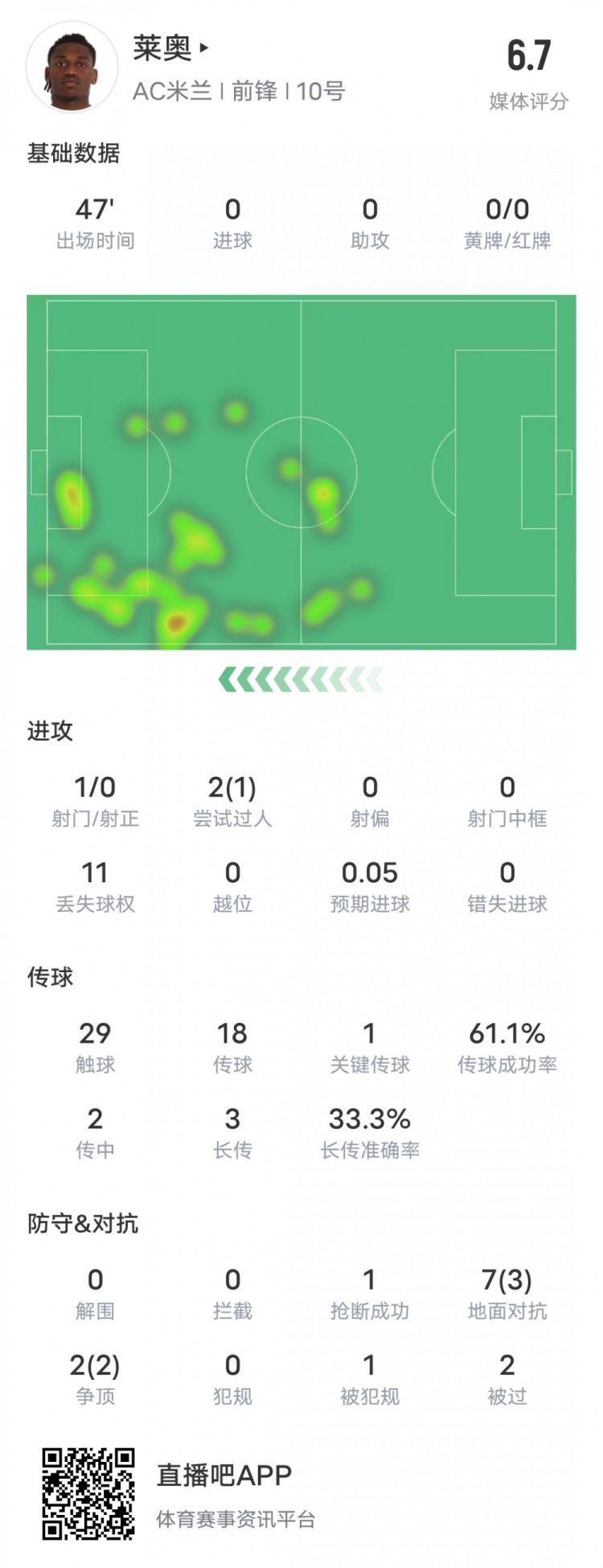 萊奧本場(chǎng)比賽數(shù)據(jù)：1過人成功1關(guān)鍵傳球11次丟失球權(quán)，評(píng)分6.7