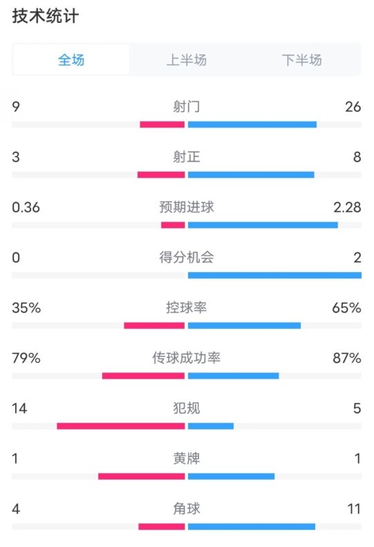 都靈2-1米蘭全場(chǎng)數(shù)據(jù)：射門9-26，射正3-8，控球率35%-65%
