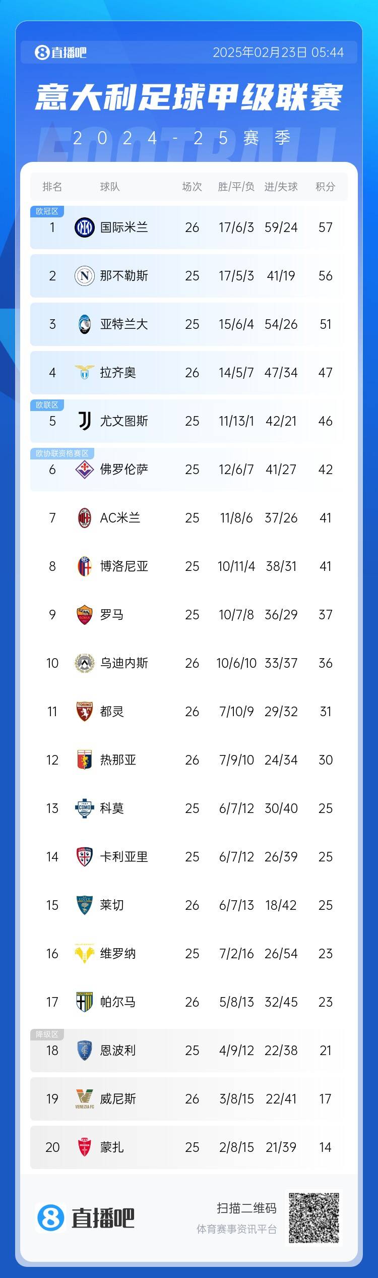 意甲積分榜：國(guó)米先賽1分登頂，那不勒斯第2、亞特蘭大第3