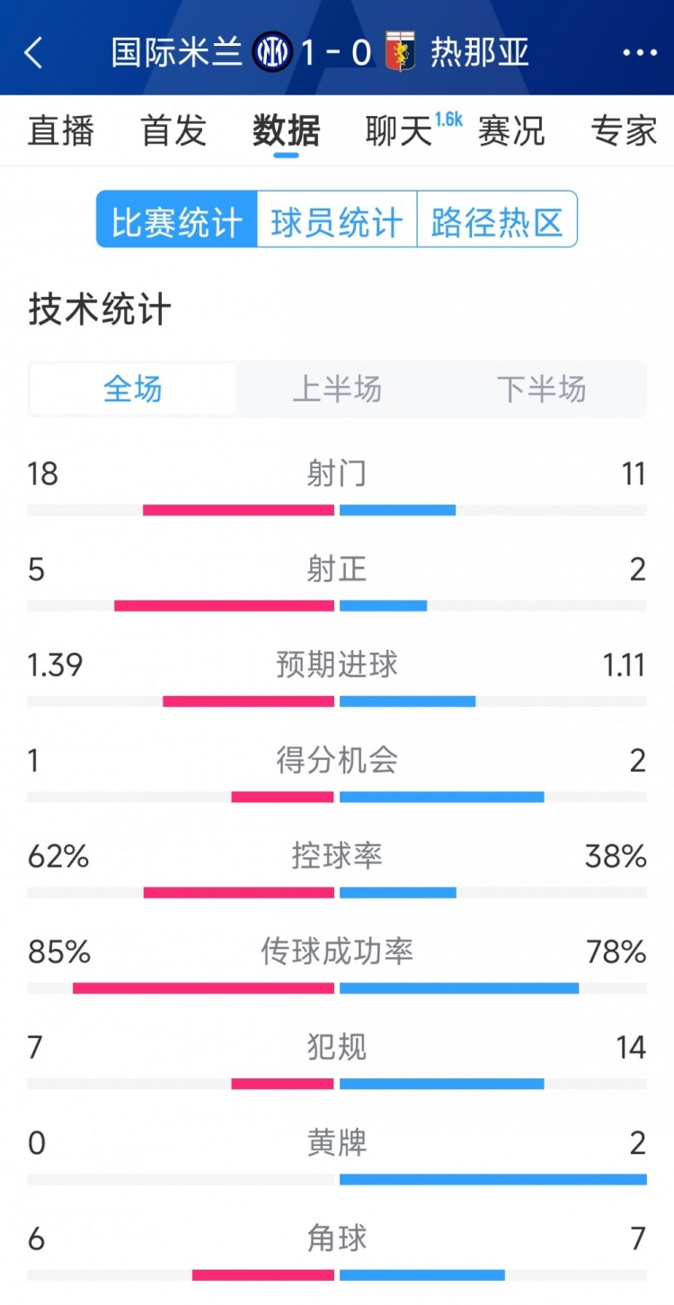 國(guó)米1-0熱那亞全場(chǎng)數(shù)據(jù)：射門18-11，射正 5-2，得分機(jī)會(huì)1-2