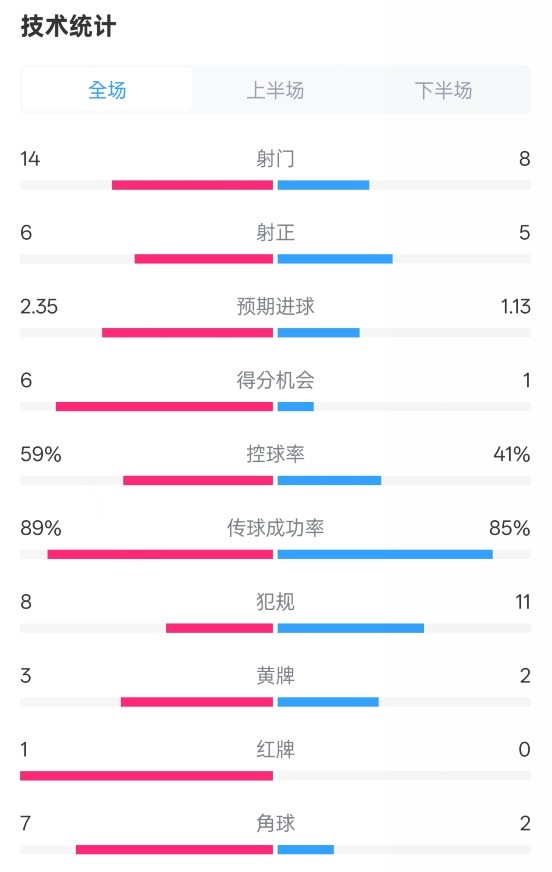 邁阿密國際2-2紐約城數(shù)據(jù)：射門14-8，射正6-5，控球率59%-41%