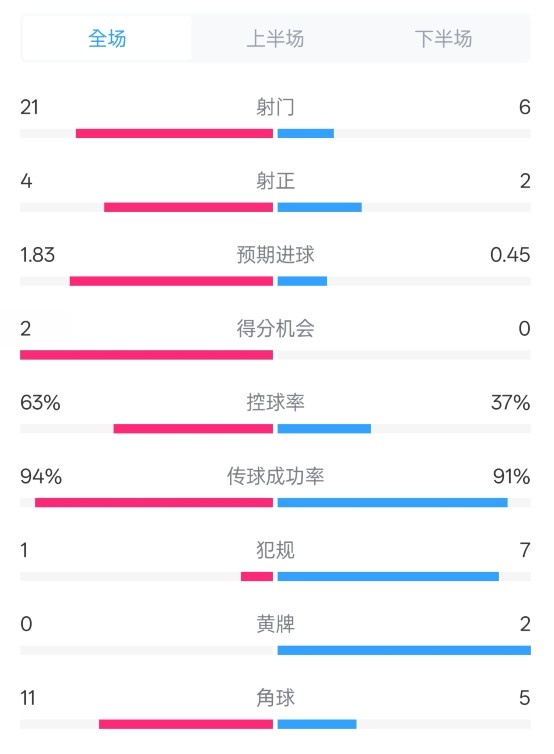 皇馬2-0赫羅納數(shù)據(jù)：射門21-6，射正4-2，控球率63%-37%