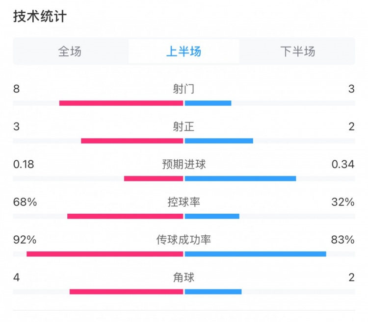 曼城0-2利物浦半場(chǎng)數(shù)據(jù)：控球率68%-32%，射門(mén)8-3，射正3-2