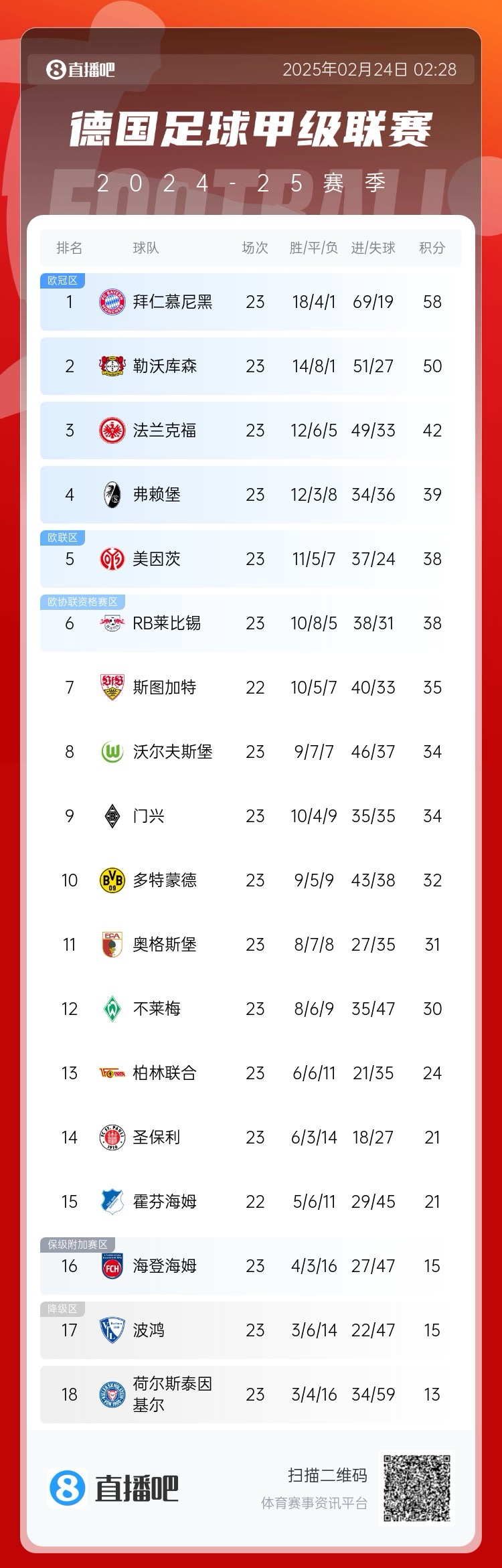 德甲積分榜：拜仁8分優(yōu)勢(shì)領(lǐng)跑！近9輪豪取8勝1平