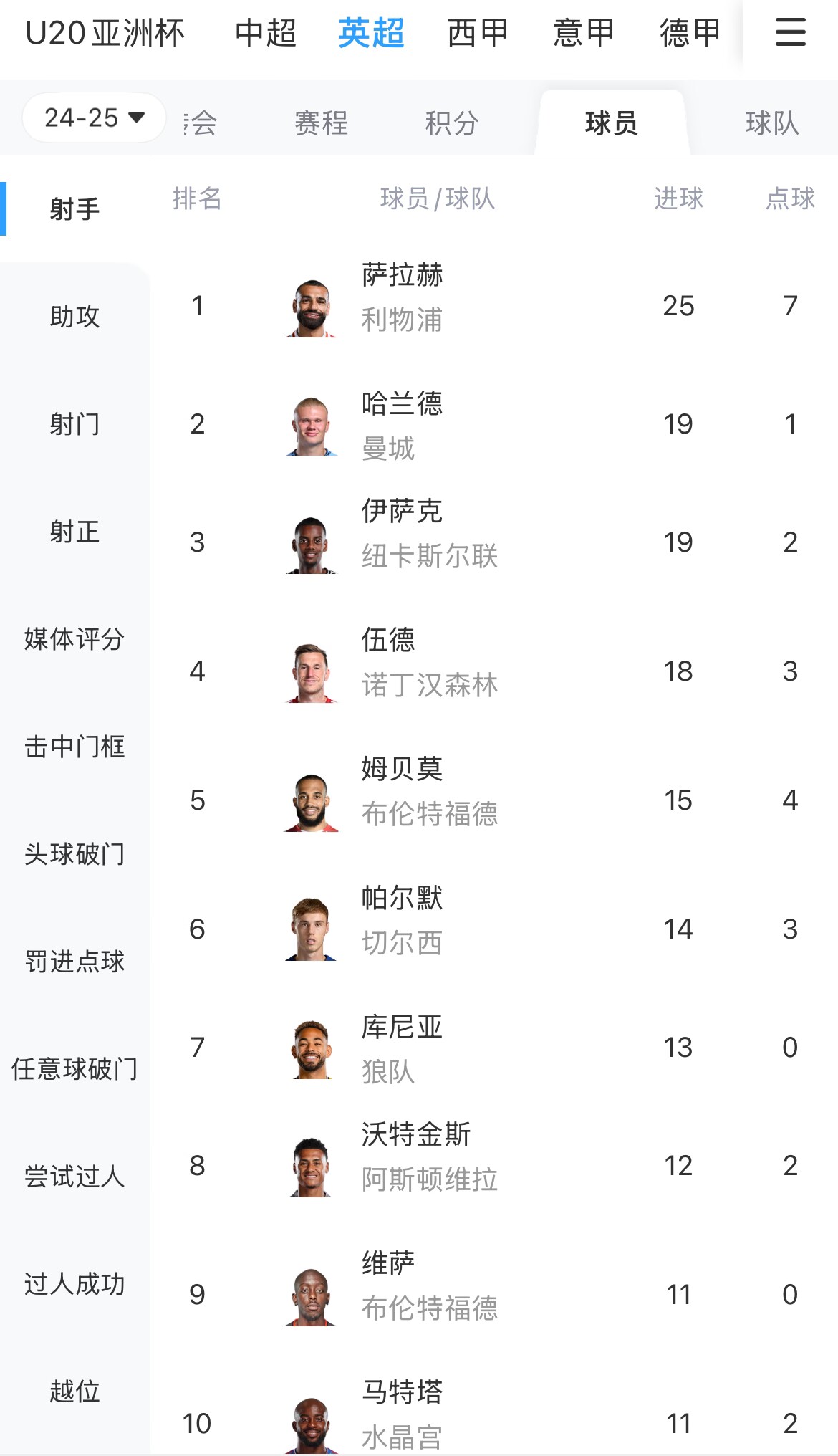 一度落后6球！英超射手榜：薩拉赫25球領(lǐng)跑，哈蘭德、伊薩克19球
