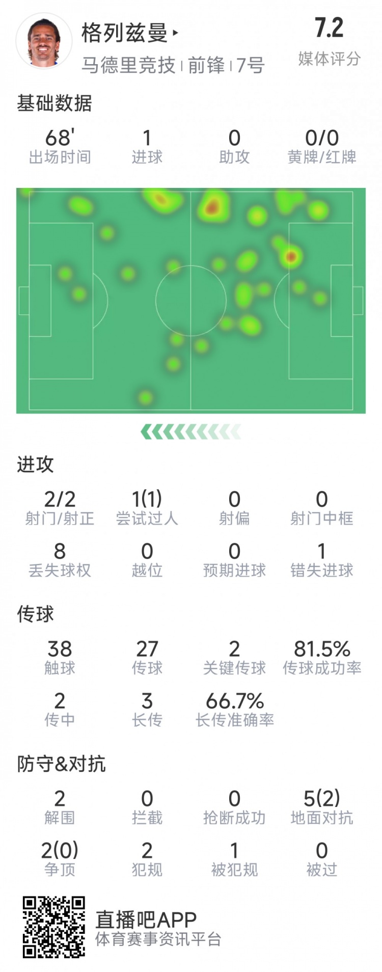 格列茲曼本場數(shù)據(jù)：1粒進球，2次射門均射正，1次錯失良機