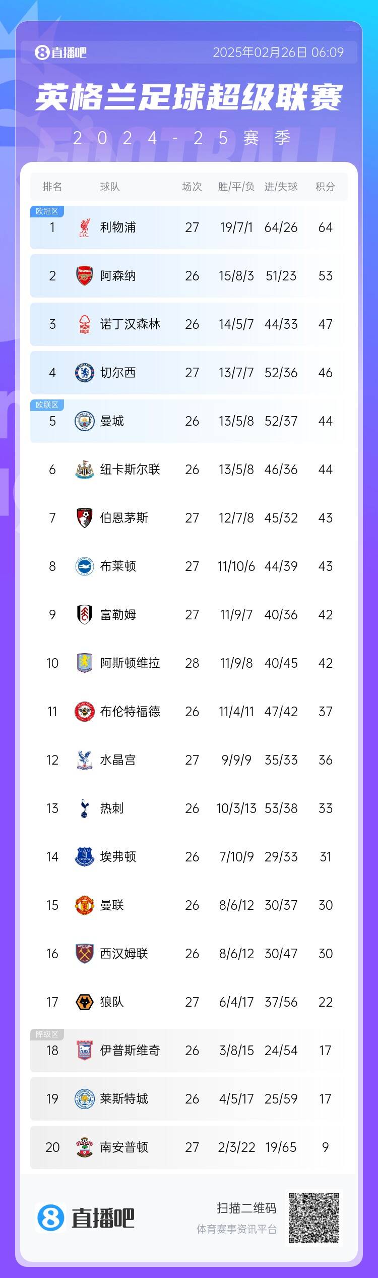 英超積分榜：切爾西結束2連敗&先賽升第四，利物浦先賽11分領跑
