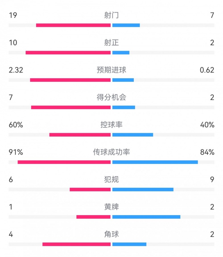 切爾西4-0圣徒數(shù)據(jù)：射門19-7，射正10-2，得分機會7-2