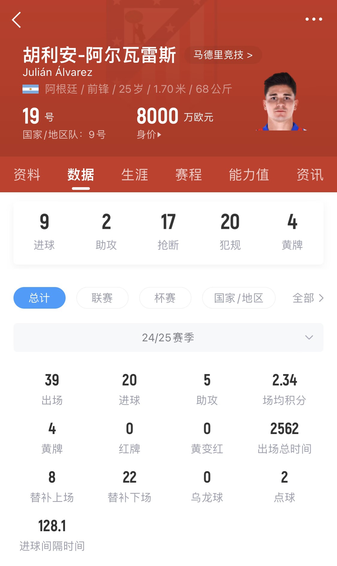 小蜘蛛本賽季已進20球，遠(yuǎn)超哈蘭德之外的曼城中前場球員