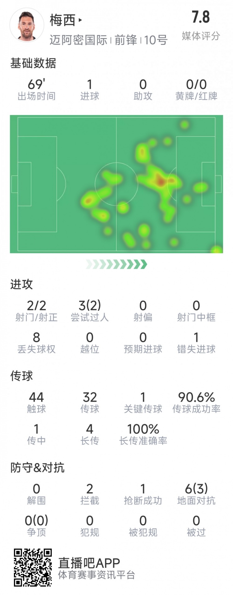 梅西本場數(shù)據(jù)：1粒進球，2次射正，1關(guān)鍵傳球，2次成功過人