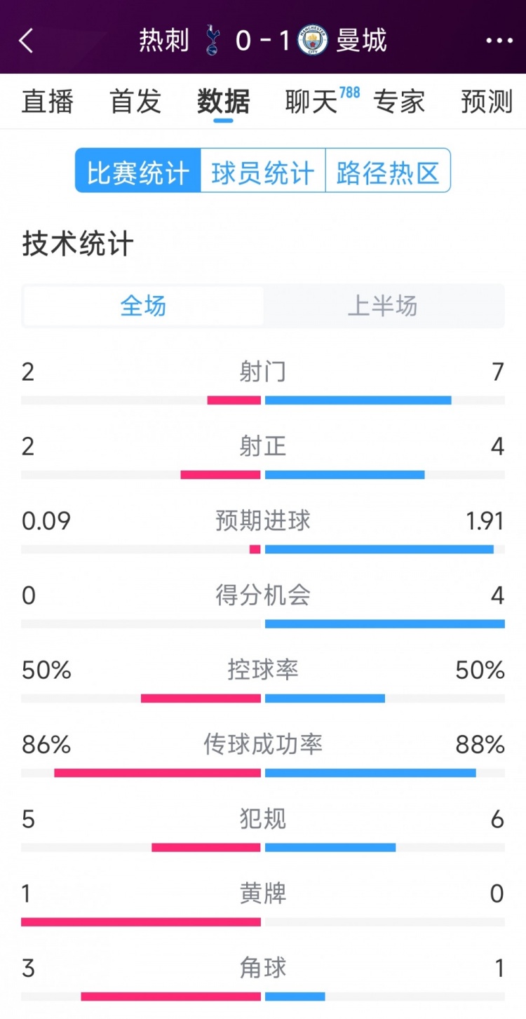 曼城vs熱刺半場(chǎng)數(shù)據(jù)：射門7-2，射正4-2，得分機(jī)會(huì)4-0