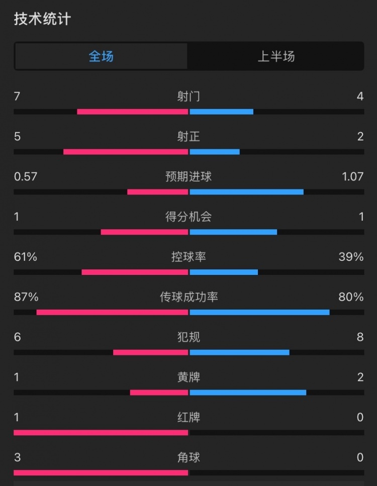 曼聯(lián)vs伊鎮(zhèn)半場(chǎng)數(shù)據(jù)：射門7-4，射正5-2，控球率61%-39%，角球3-0
