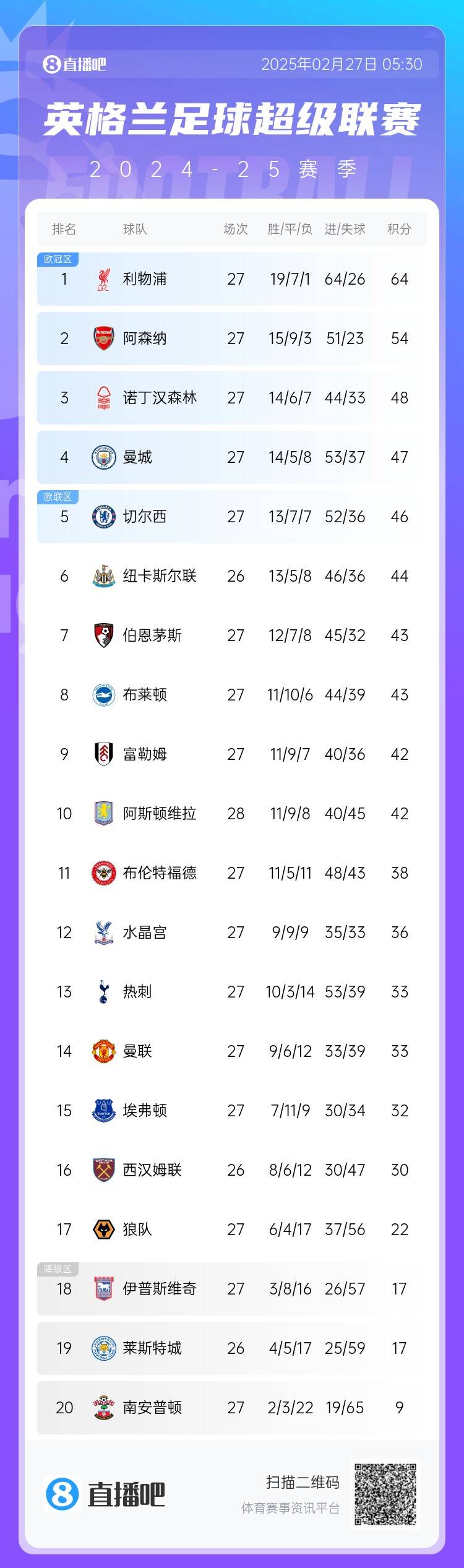 英超積分榜：利物浦10分領(lǐng)跑 阿森納第2、森林第3、曼城第4