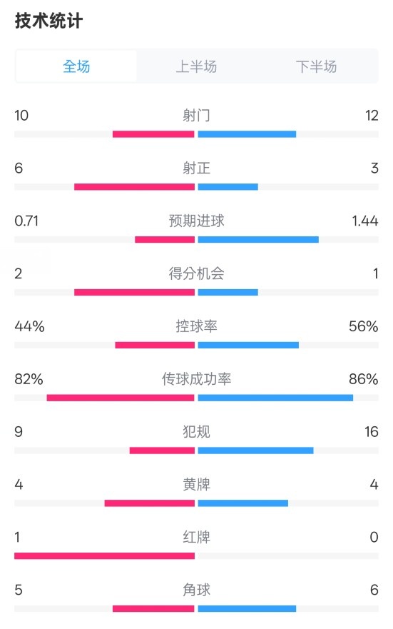 曼聯(lián)3-2伊鎮(zhèn)數(shù)據(jù)：射門10-12，射正6-3，控球率44%-56%，紅牌1-0