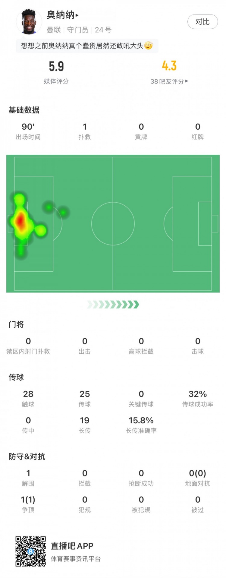 奧納納本場數(shù)據(jù)：1次撲救，19次長傳3次成功，只獲評5.9分