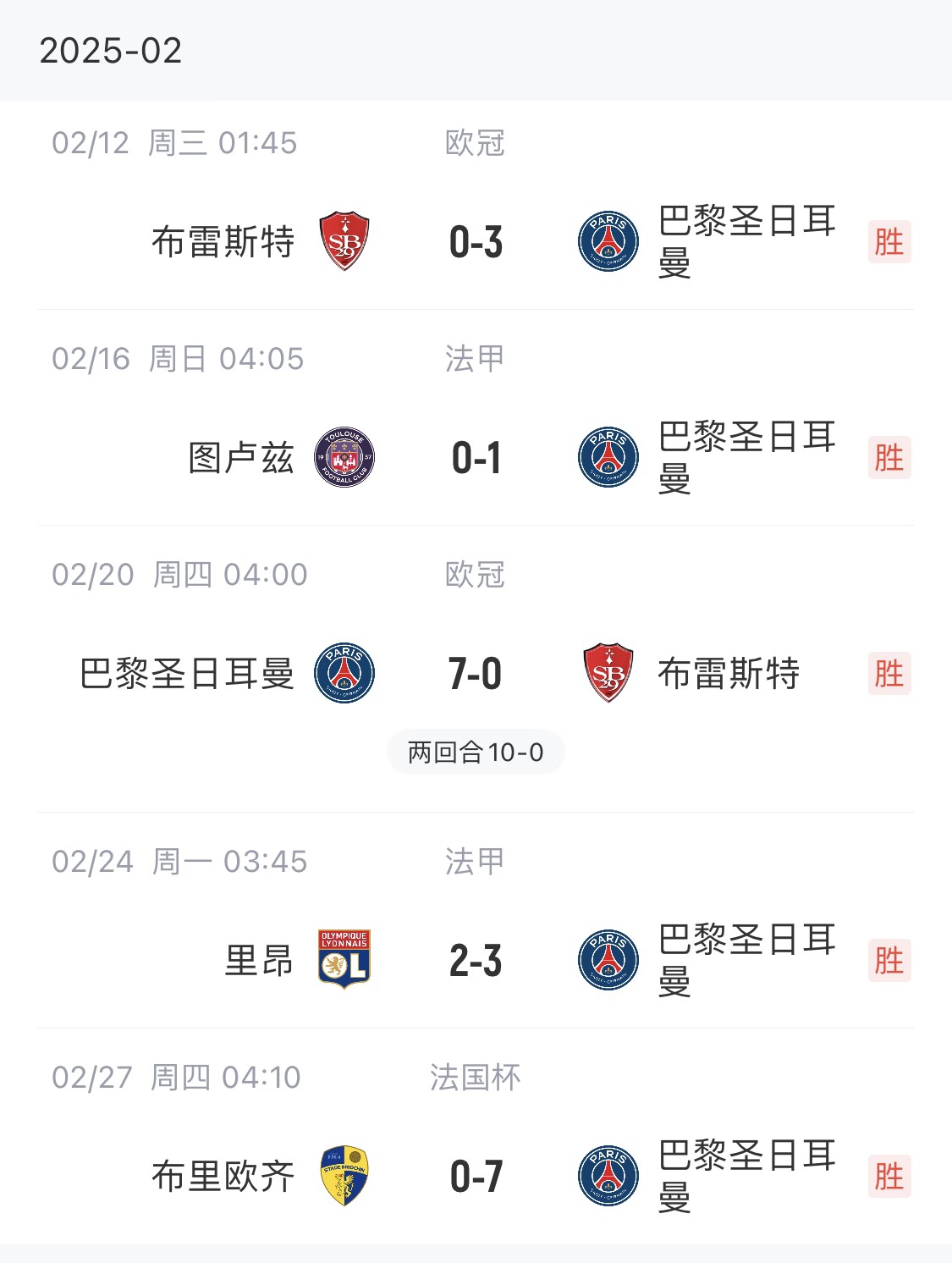 我浦3月大考！巴黎又打出一個7-0，附加賽10-0，法國杯虐法丁球隊