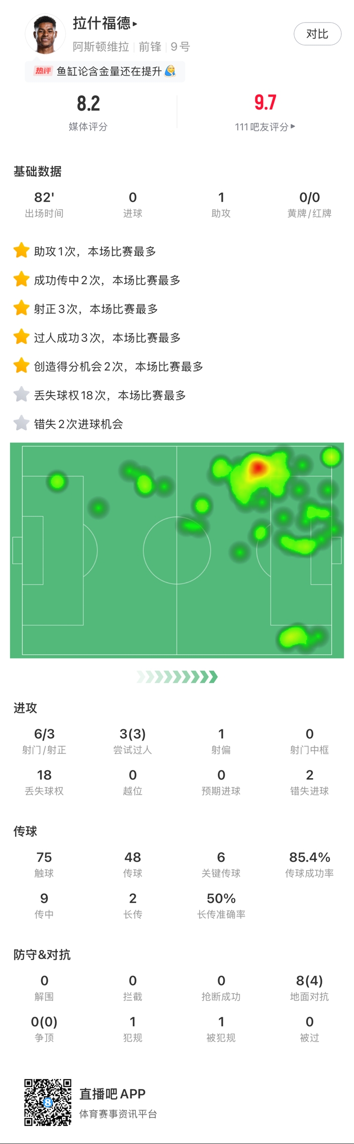 ?拉什福德邊路1v1瞬間啟動一步過，下底倒三角傳到空當形成射門