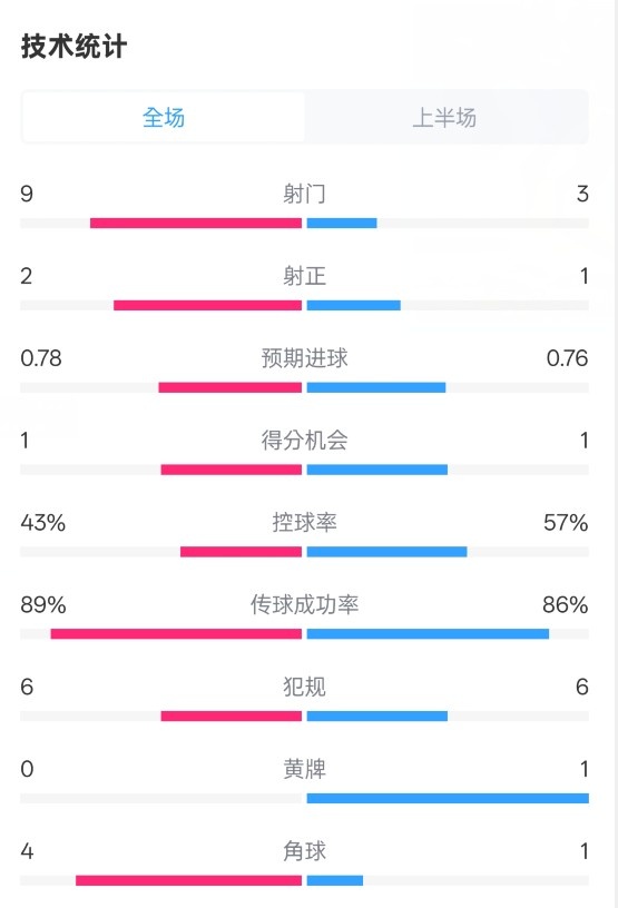 貝蒂斯半場1-1皇馬數(shù)據(jù)：射門9-3。射正2-1，控球率43%-57%