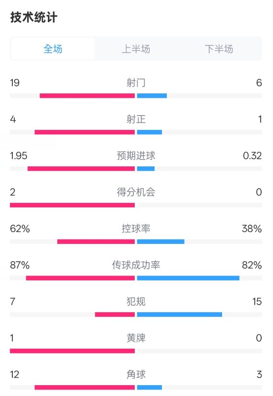 那不勒斯1-1國米數(shù)據(jù)：射門19-6，射正4-1，控球率62%-38%