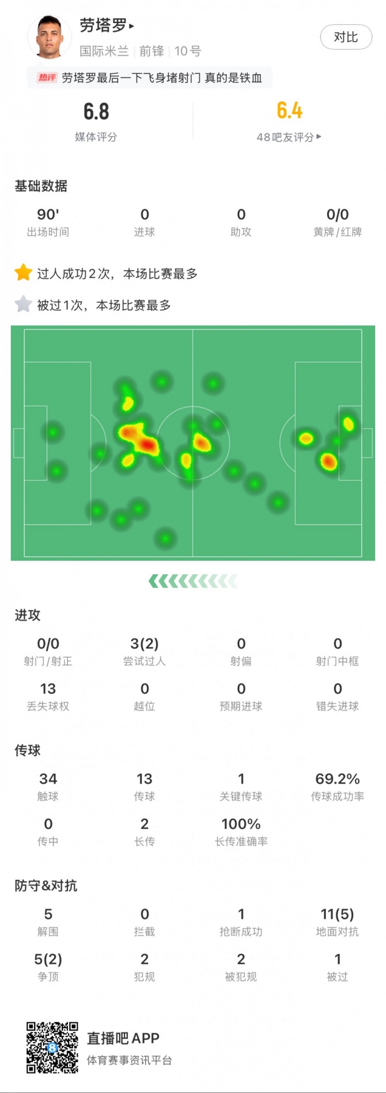 勞塔羅本場數(shù)據(jù)：0次射門，16次對抗贏得7次，5次解圍