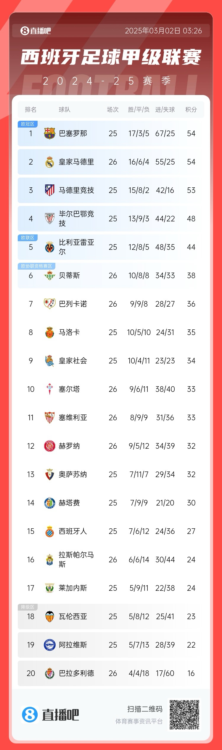 近5輪僅1勝，西甲積分榜：皇馬遭逆轉(zhuǎn)仍排第二，先賽與巴薩同分
