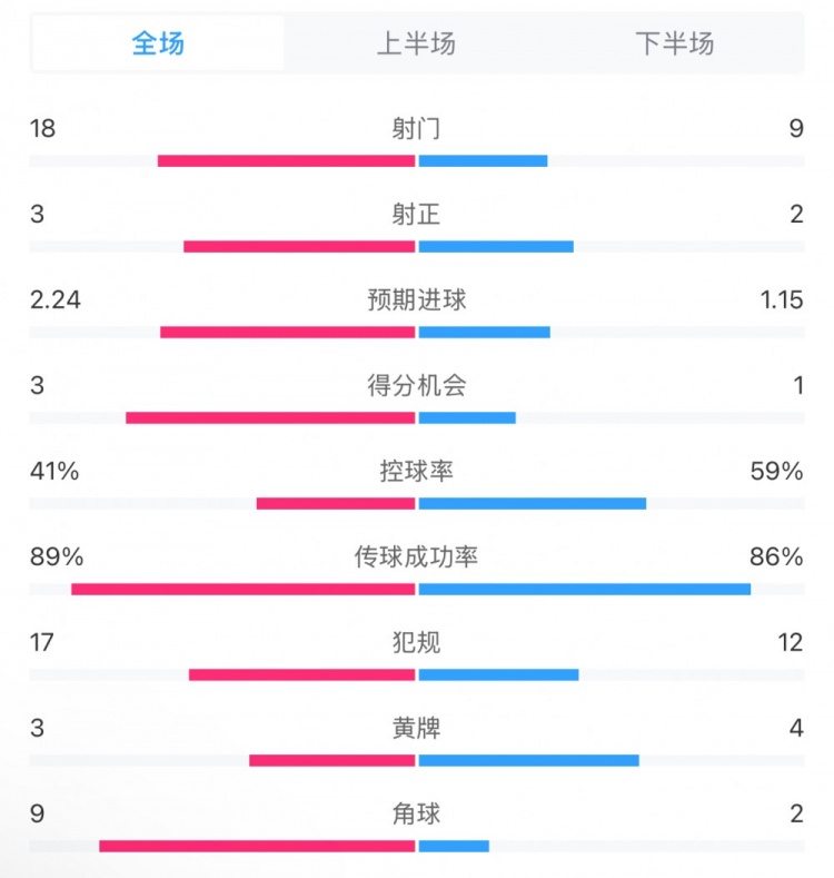 貝蒂斯2-1皇馬全場數(shù)據(jù)：射門18-9，射正3-2，得分機(jī)會3-1