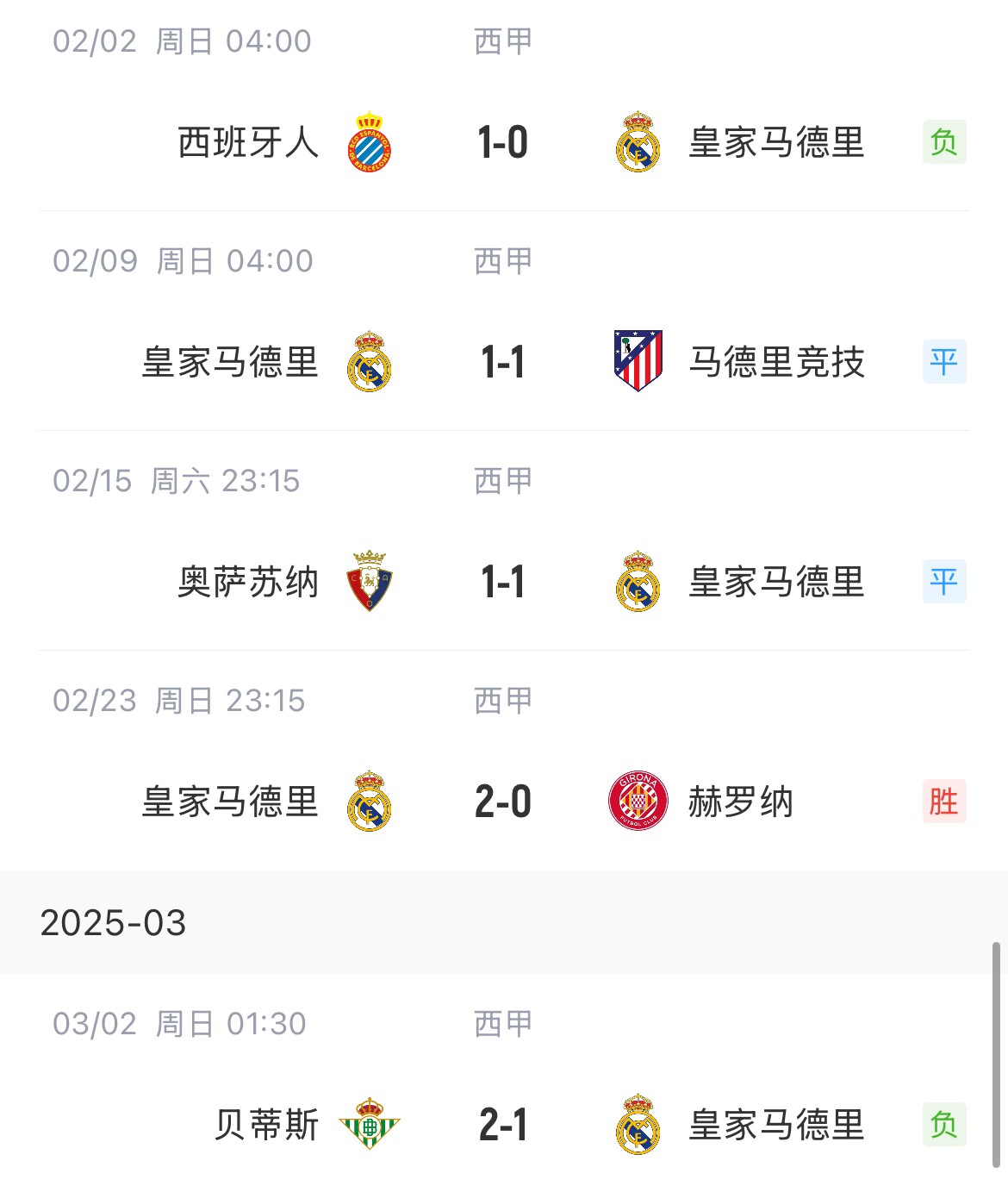 低迷！皇馬一度4分領(lǐng)跑西甲，如今五輪僅1勝&先賽與巴薩同分
