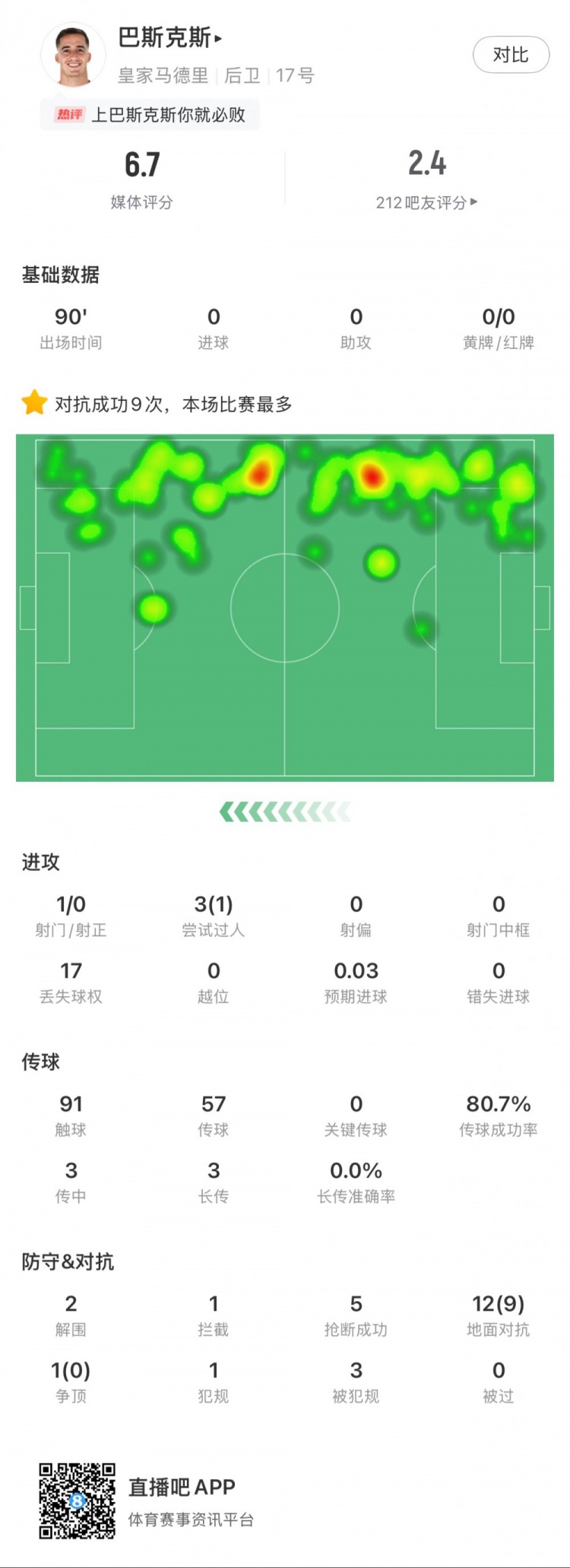 巴斯克斯本場數(shù)據(jù)：9次贏得對抗全場最多，5次搶斷，2次解圍