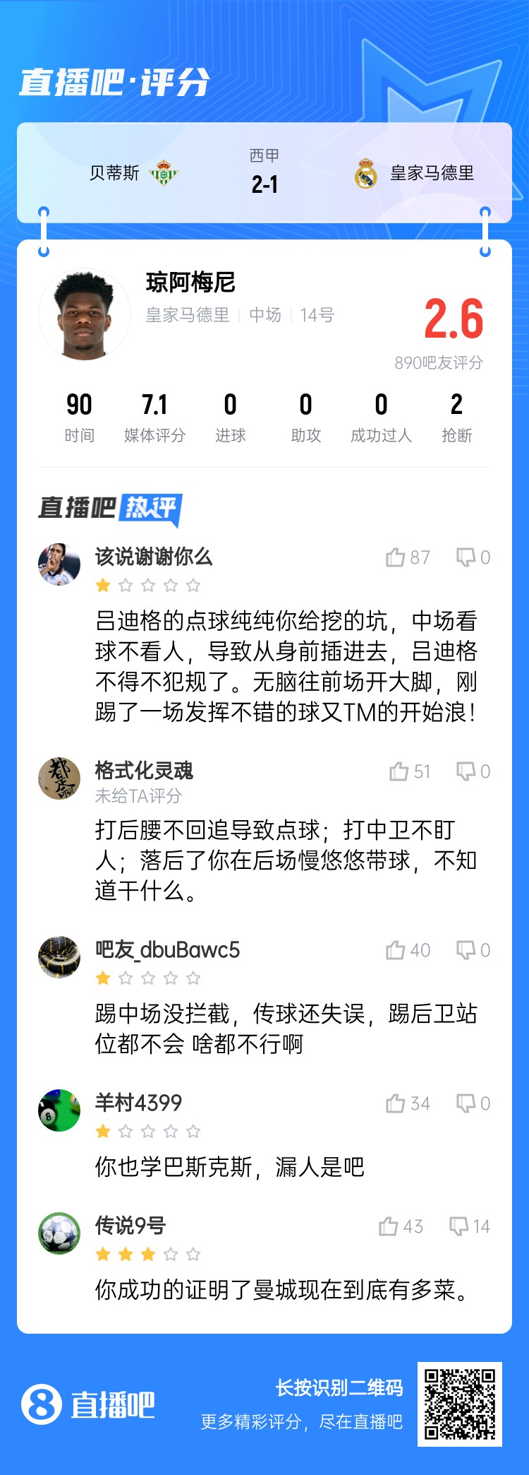 全隊最坑？吧友給瓊阿梅尼打2.6分：踢中場沒攔截 踢后衛(wèi)沒站位