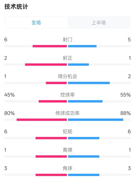 曼聯(lián)半場0-1富勒姆數(shù)據(jù)：射門6-5，射正2-1，控球率45%-55%