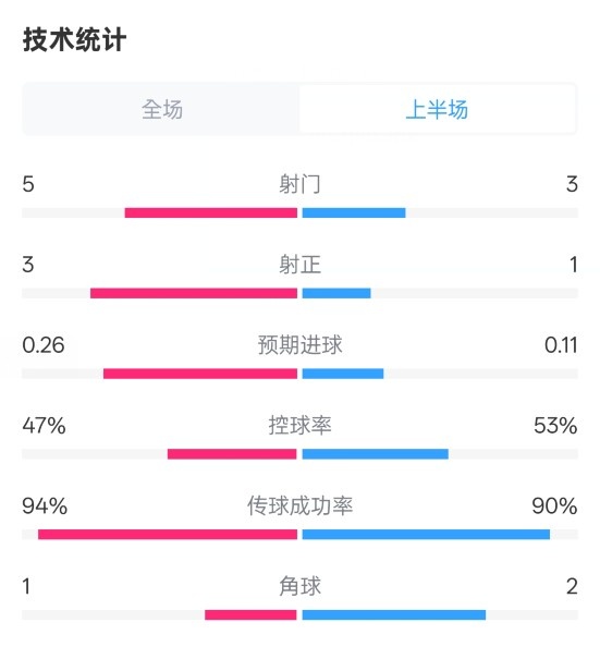 皇馬半場1-1馬競數(shù)據(jù)：射門5-3，射正3-1，控球率47%-53%