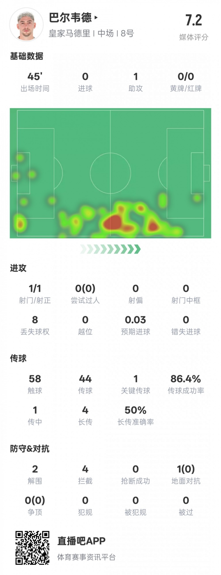 巴爾韋德半場數(shù)據(jù)：1助攻1關鍵傳球2解圍4攔截，評分7.2