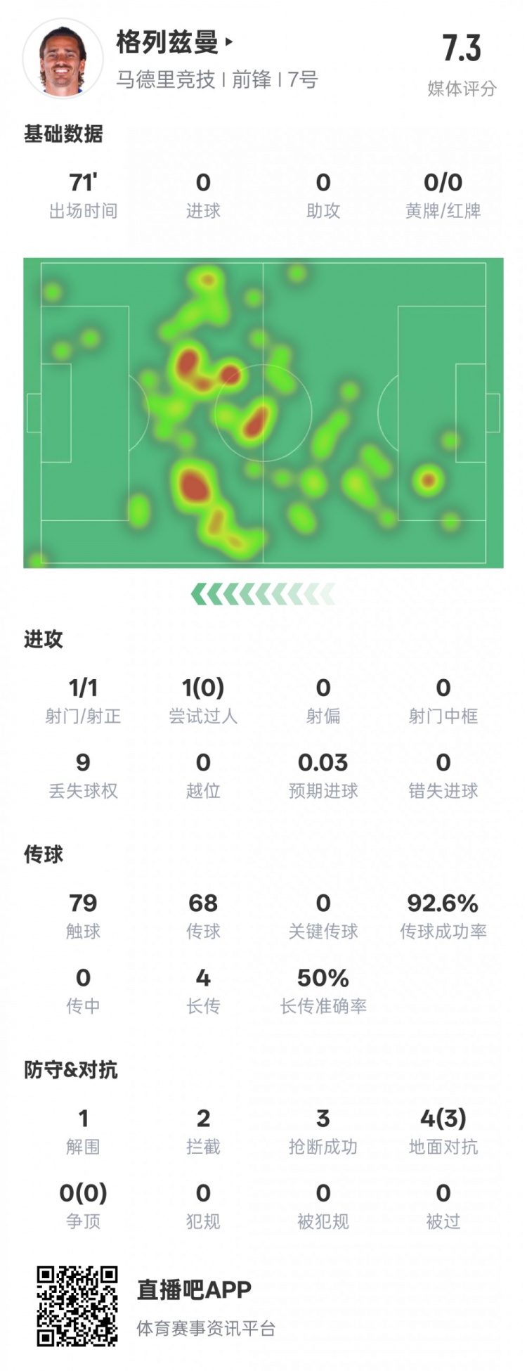 鋒衛(wèi)？格列茲曼本場數(shù)據(jù)：1解圍2攔截3搶斷，評分7.3