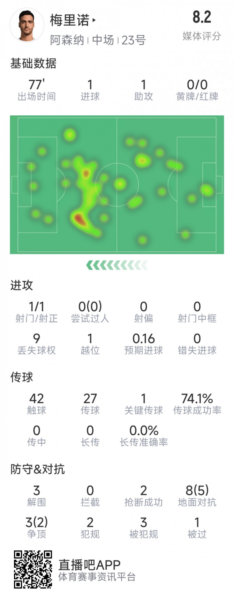 梅里諾本場數(shù)據(jù)：1球1助攻，1次射門，3解圍，2搶斷，評分8.2分