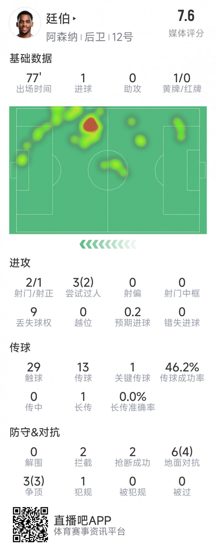 廷伯本場數(shù)據(jù)：1粒進球，2次射門，2攔截，2搶斷，9對抗7成功