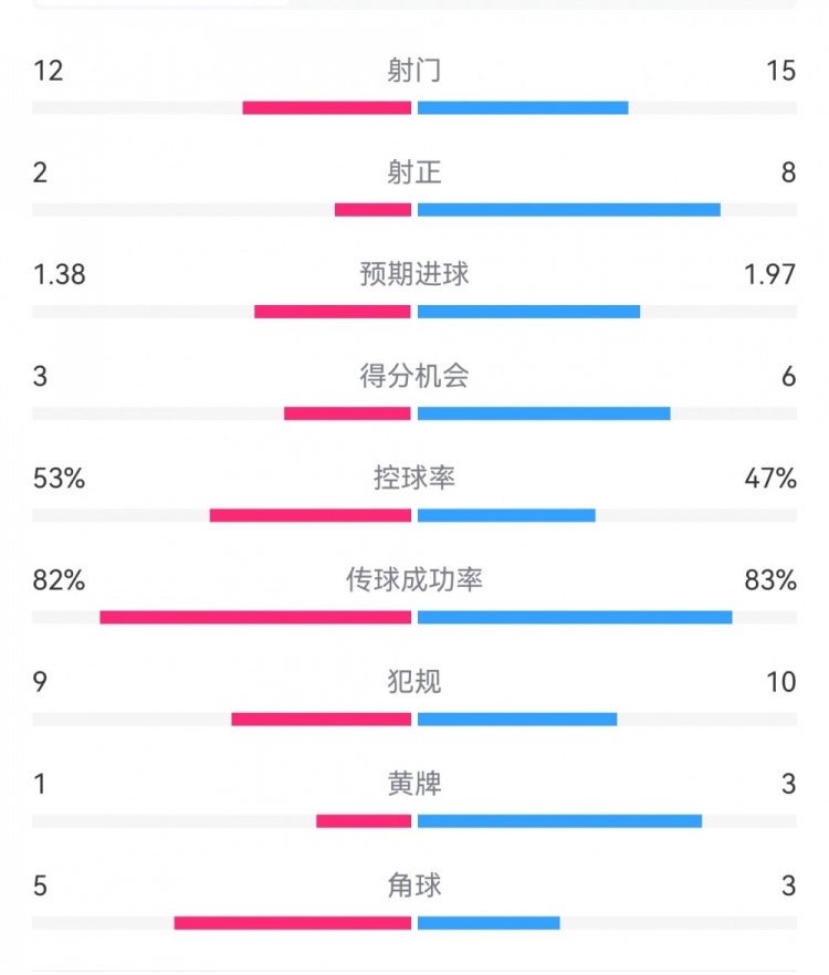 阿森納7-1埃因霍溫數(shù)據(jù)：槍手8次射正打進7球，預期進球1.97