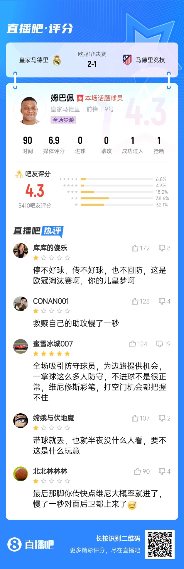全場(chǎng)夢(mèng)游！吧友給姆巴佩打4.3分：救贖助攻慢一秒 傳不好球不回防
