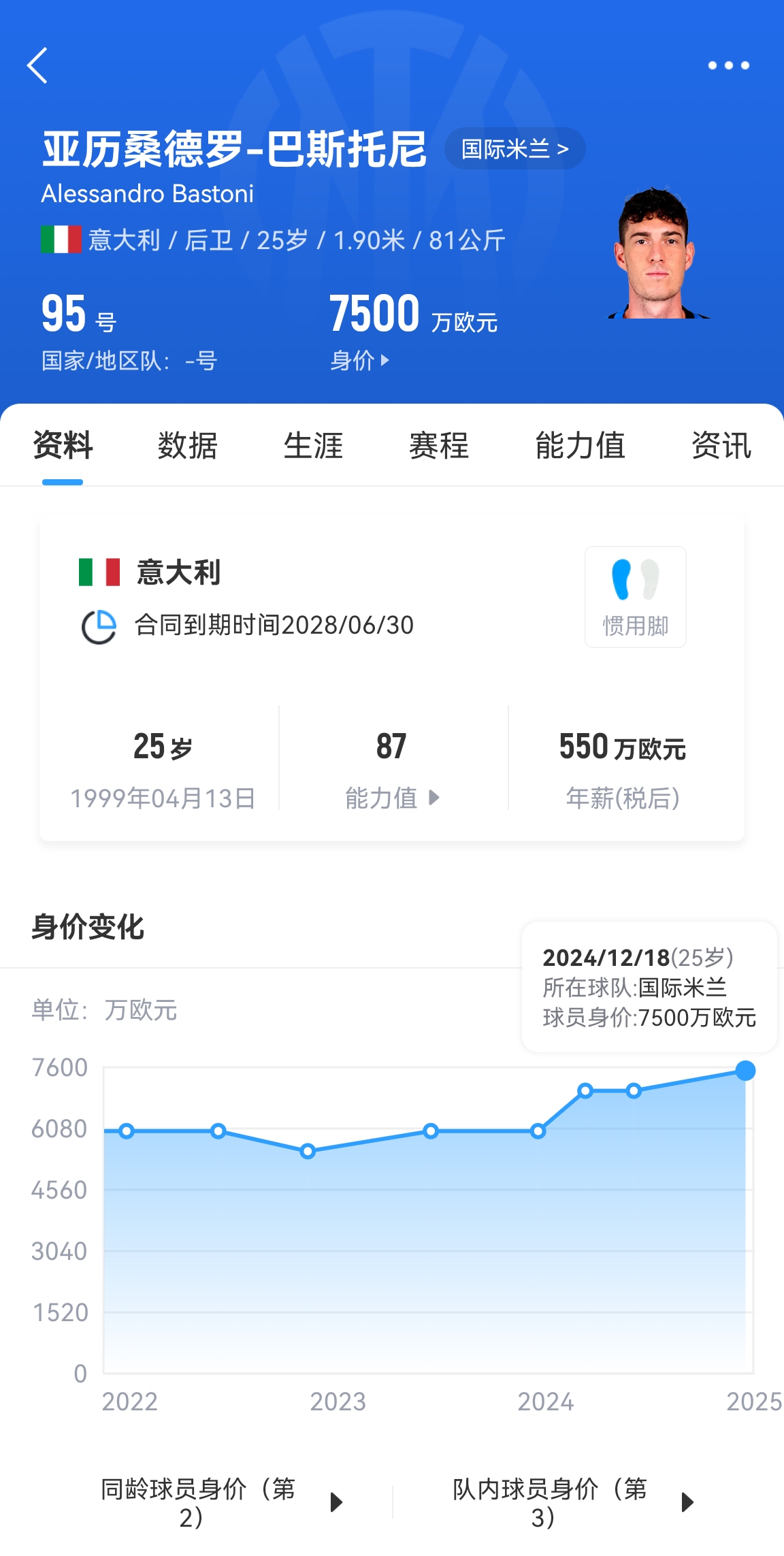 25歲身價7500萬！巴斯托尼83分鐘人球分過奔襲策動，圖拉姆失空門