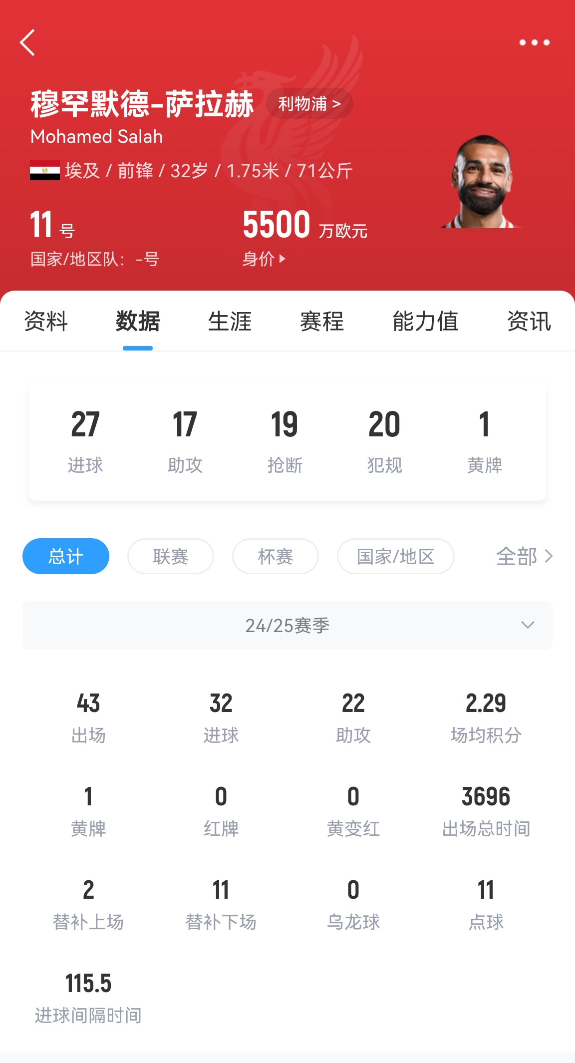 年齡所限！32歲薩拉赫43場32球22助攻，身價(jià)5500萬居然一點(diǎn)沒漲