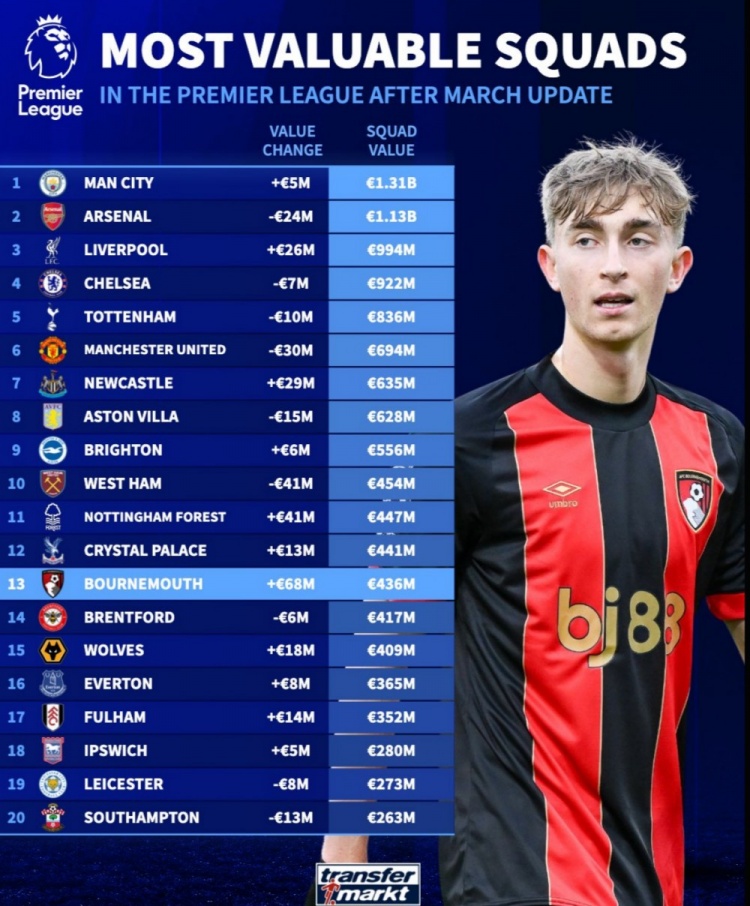 英超球隊(duì)身價(jià)榜：曼城13.1億歐居首，槍手次席，利物浦第三