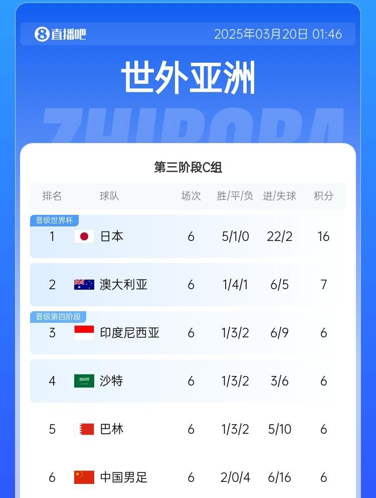 國足目前出線概率：直接晉級2.6%，進(jìn)下一輪26.7%，出局70.7%