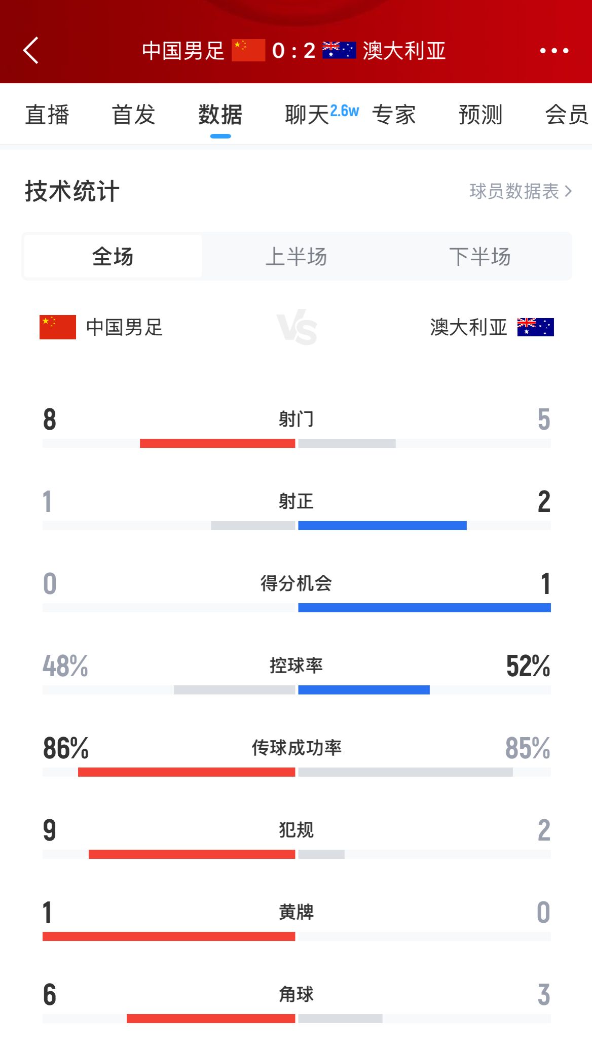 加油！國足下半場進(jìn)攻起勢，連續(xù)6腳攻門射門數(shù)8-5實(shí)現(xiàn)反超