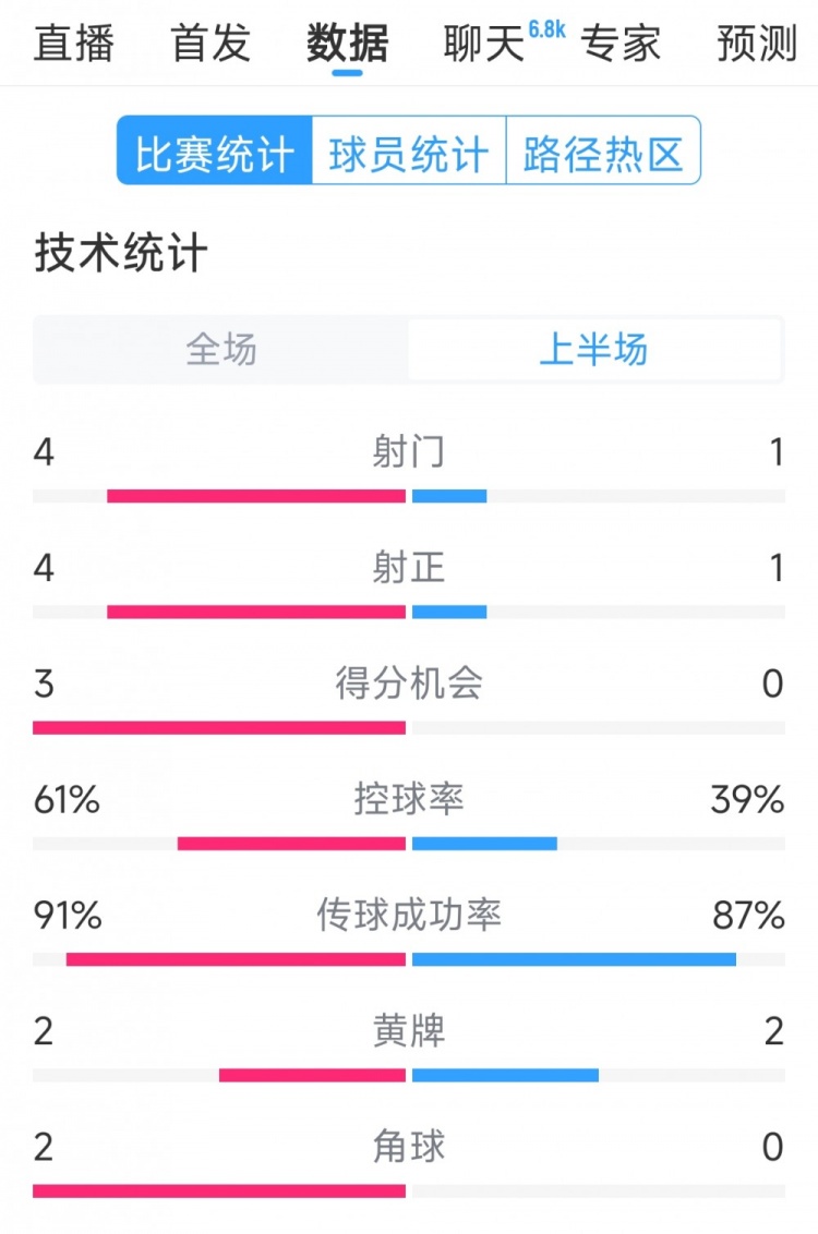 雙方5次射門進(jìn)4球，阿根廷vs巴西半場(chǎng)數(shù)據(jù)：射門4-1，得分機(jī)會(huì)3-0