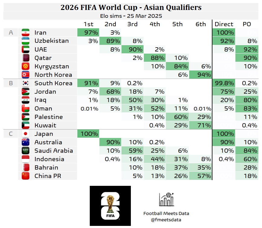 還有希望??大數(shù)據(jù)預(yù)測國足仍有18%機會晉級附加賽，57%概率墊底