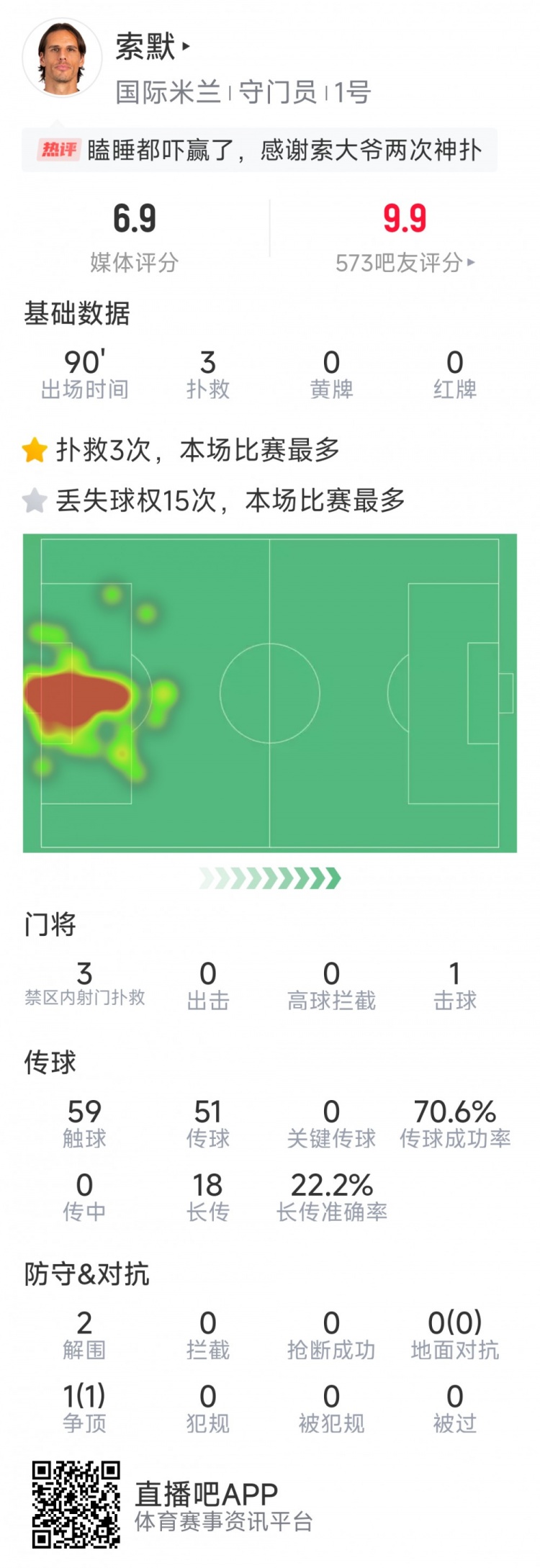 補時神撲保住勝利，索默本場數(shù)據(jù)：3次關(guān)鍵撲救，2次解圍